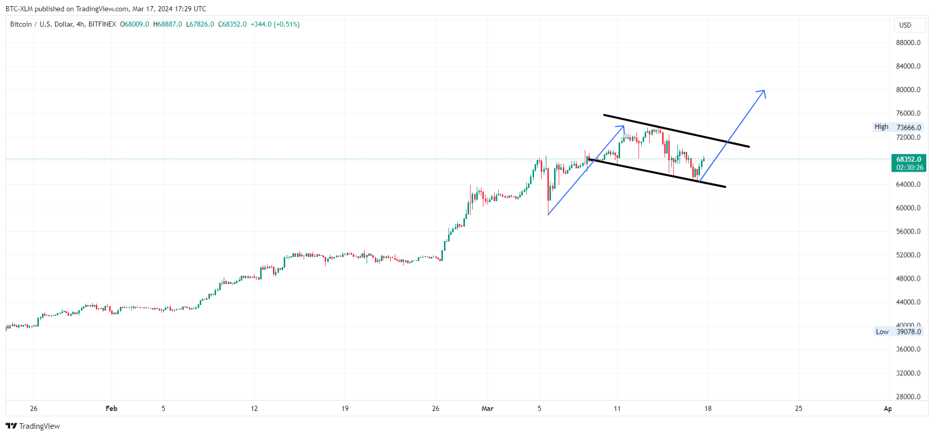 BITFINEX:BTCUSD ภาพชาร์ต โดย BTC-XLM