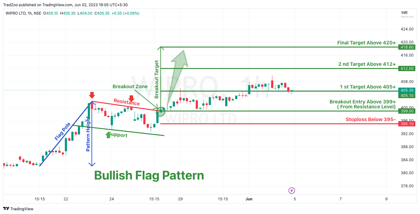 NSE:WIPRO Chart Image by TradZoo