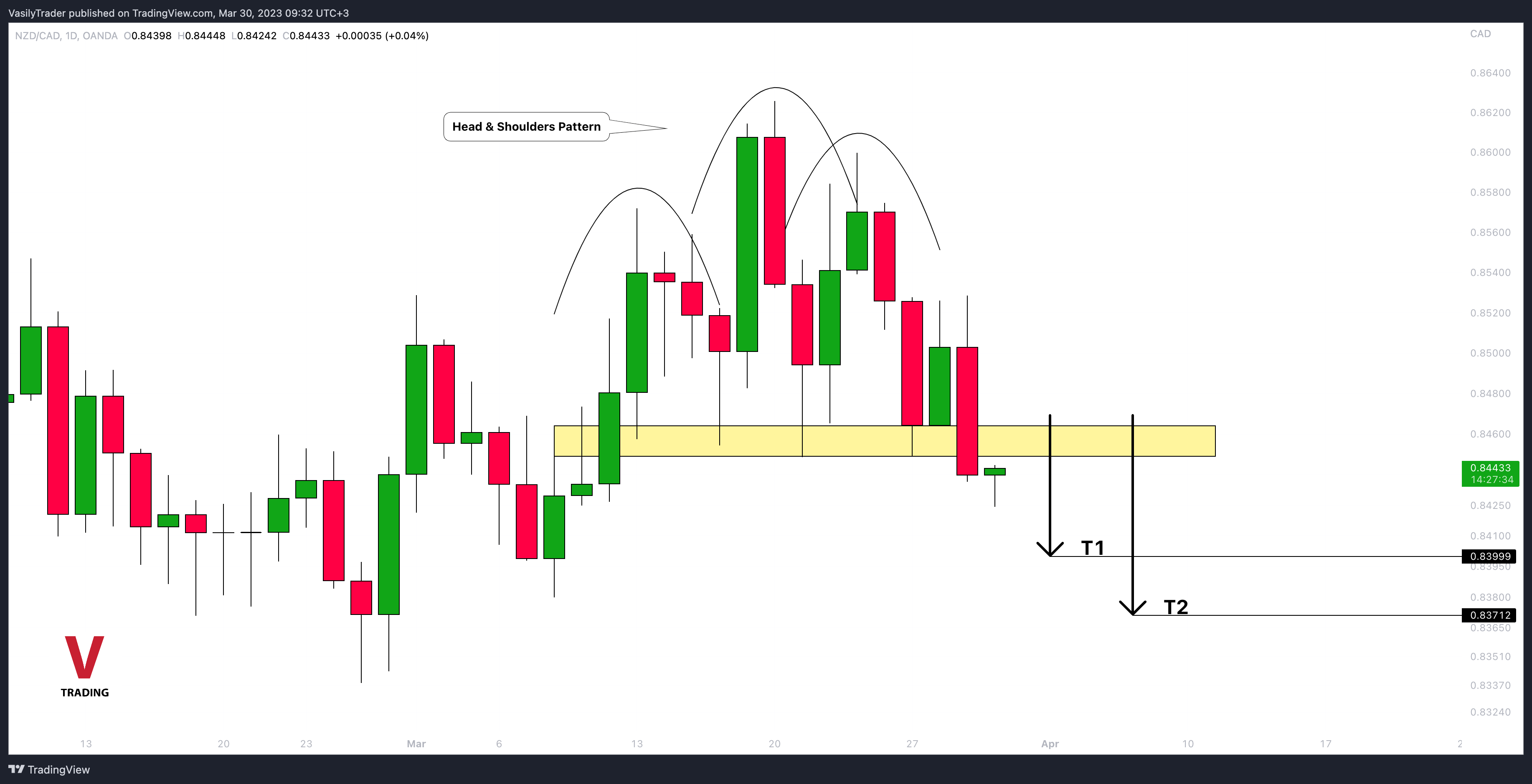 VasilyTrader tarafından OANDA:NZDCAD Grafik Görseli