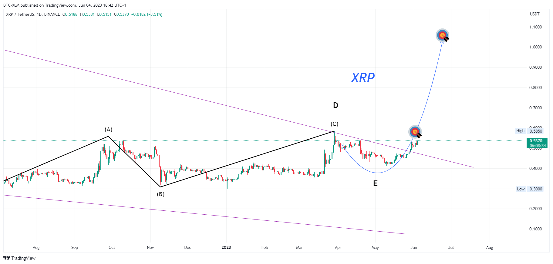 BINANCE:XRPUSDT Gambar chart oleh BTC-XLM