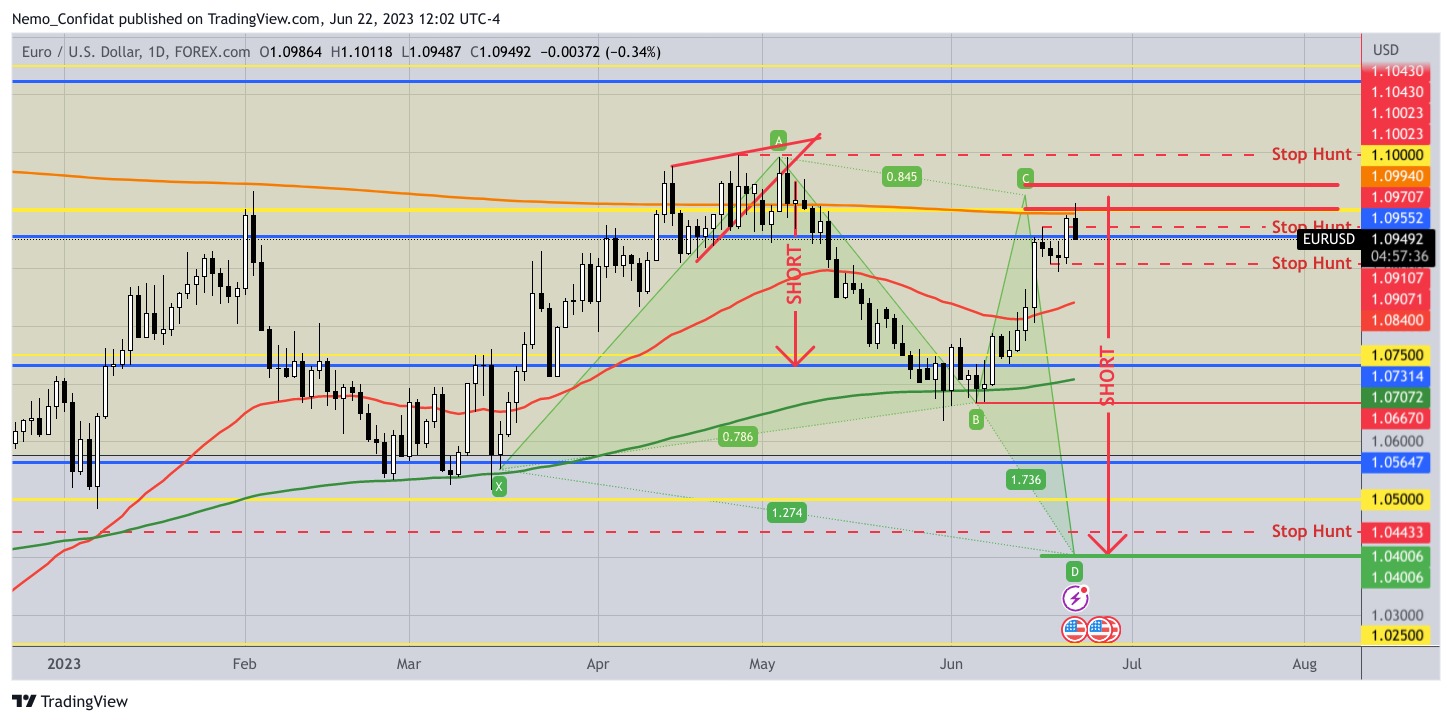FOREXCOM:EURUSD 圖表圖片 由 Nemo_Confidat 提供