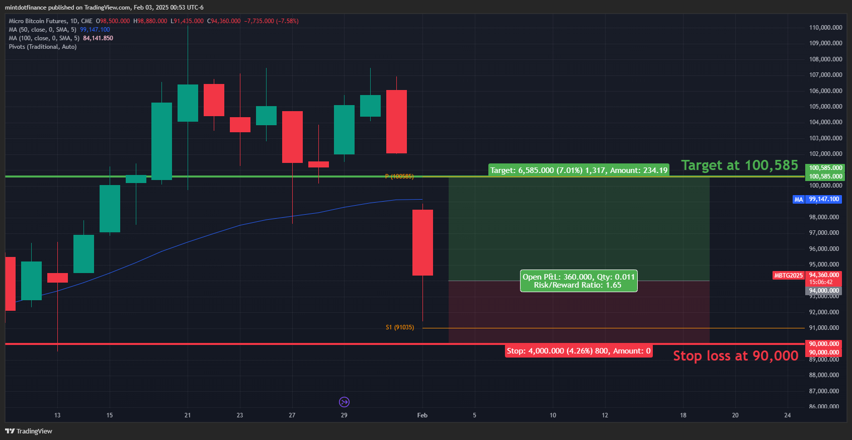 CME:MBT1! 圖表圖片 由 mintdotfinance 提供