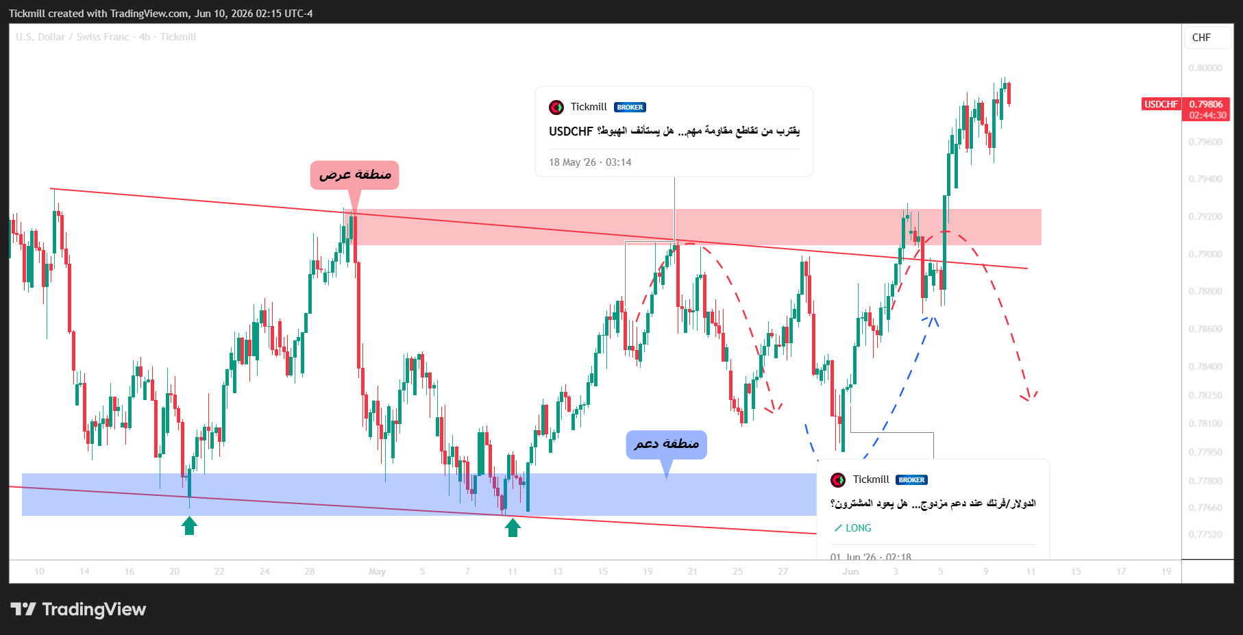 TICKMILL:USDCHF Chart Image by Tickmill