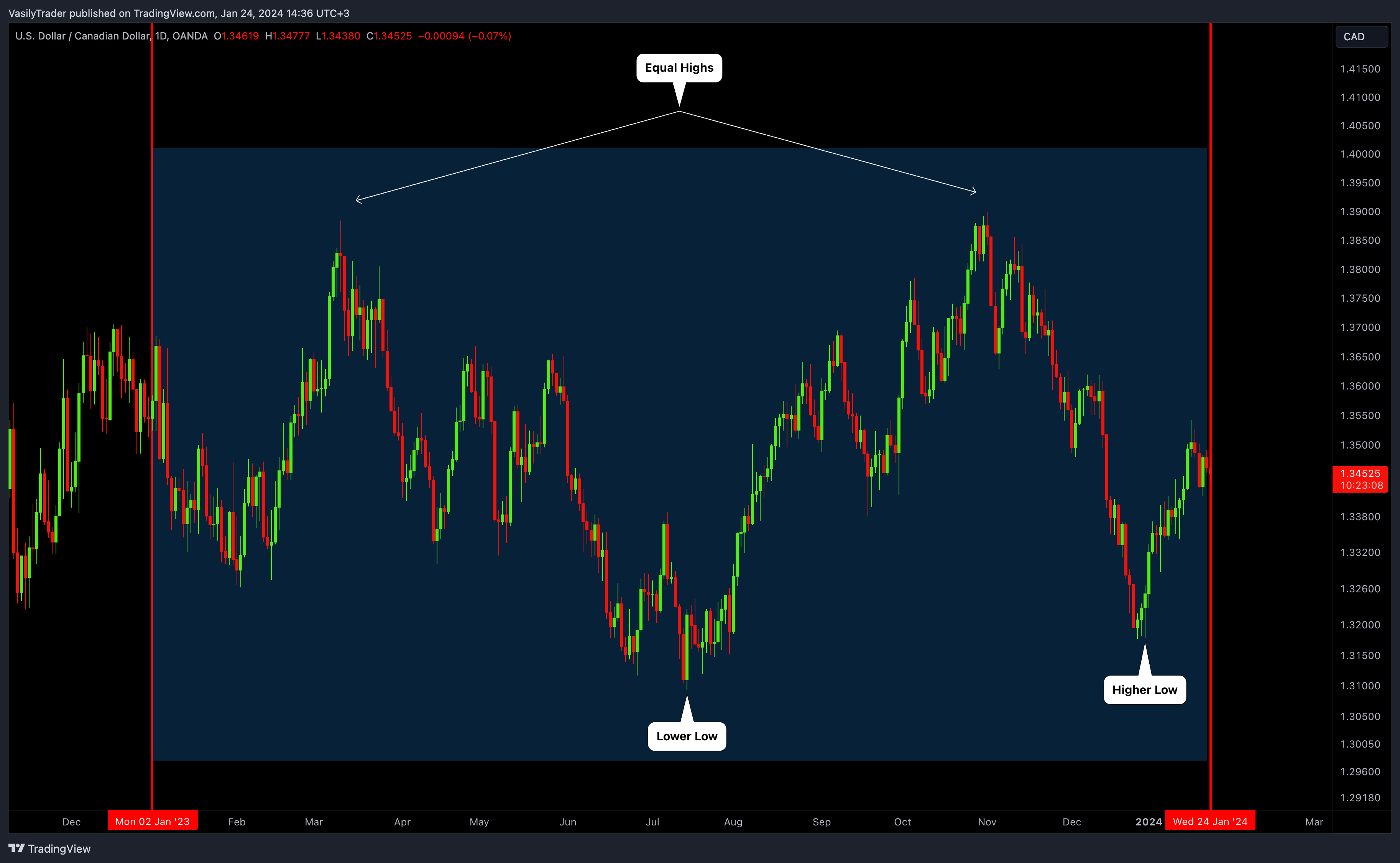 OANDA:USDCAD Chart Image by VasilyTrader