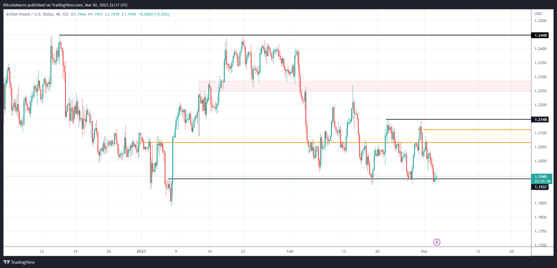 FX_IDC:GBPUSD Chart Image by BitcoinMacro