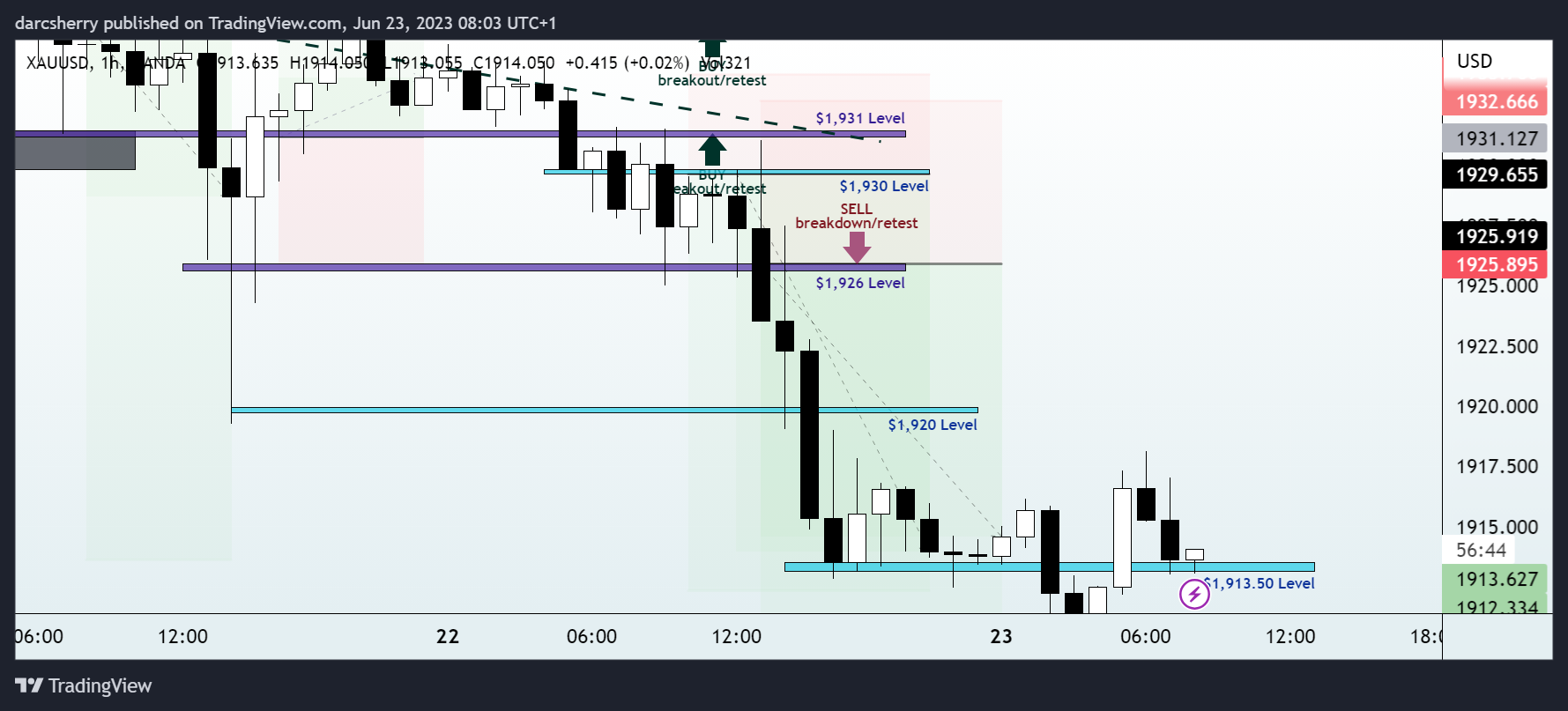 OANDA:XAUUSD Chart Image by darcsherry