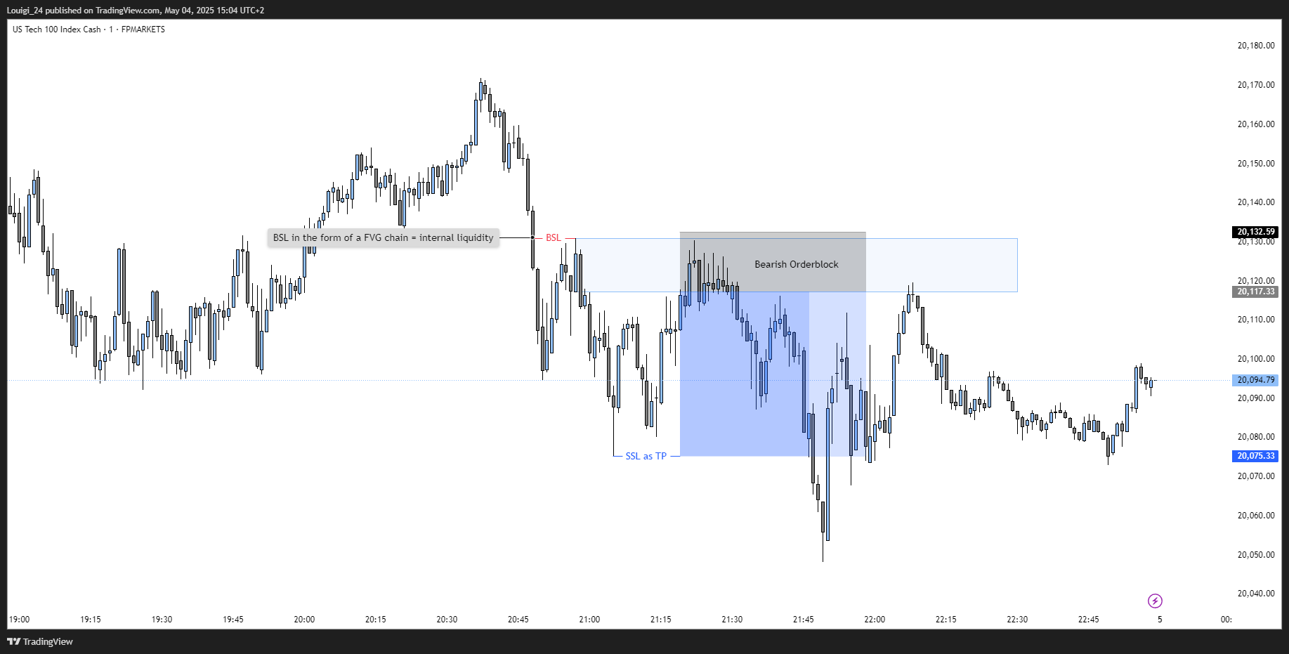 Louigi_24 tarafından FPMARKETS:US100 Grafik Görseli