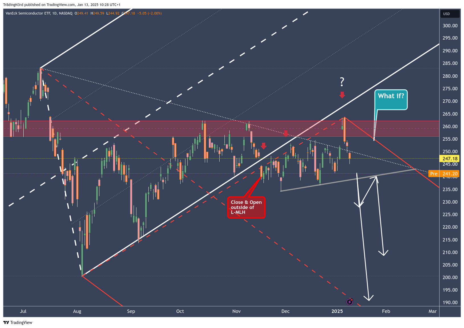 BATS:SMH Chart Image by HowToChart