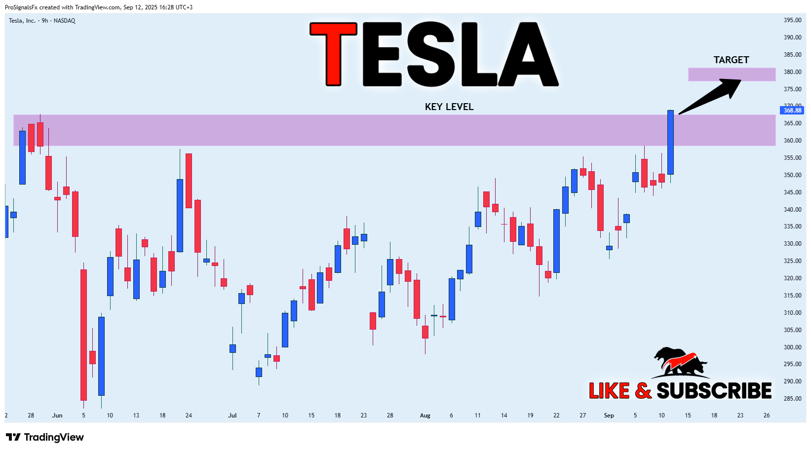 BATS:TSLA Chart Image by ProSignalsFx