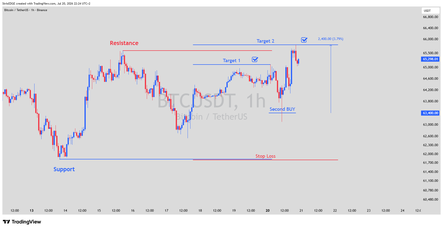 BINANCE:BTCUSDT Chart Image by StrixEDGE
