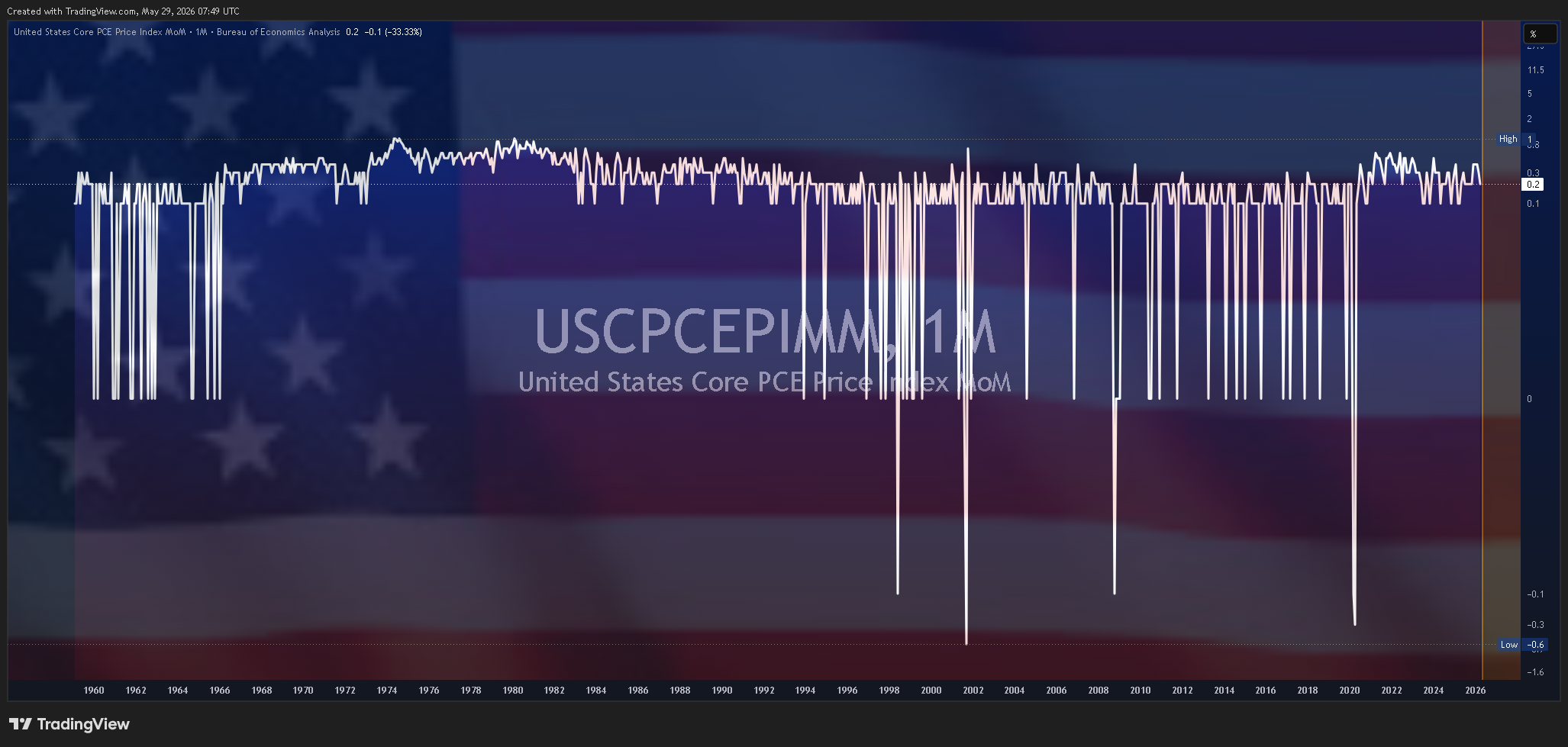 ECONOMICS:USCPCEPIMM Chart Image by Mr_J__fx