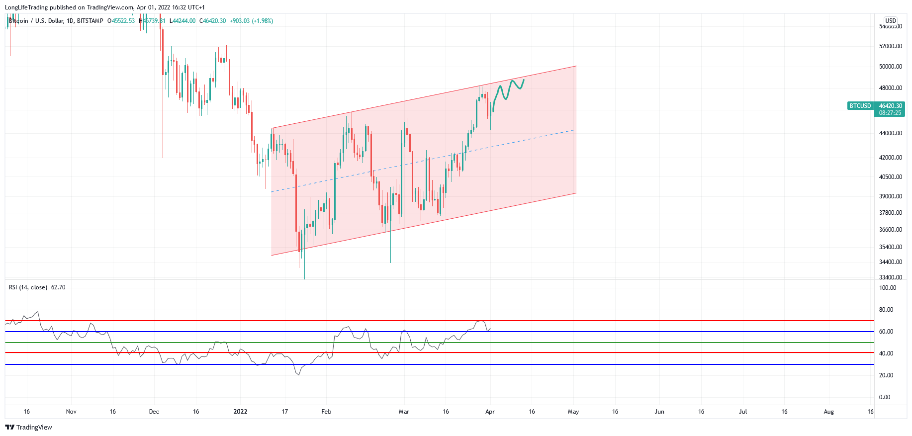 BITSTAMP:BTCUSD 图表图片 由 LongLifeTrading 提供