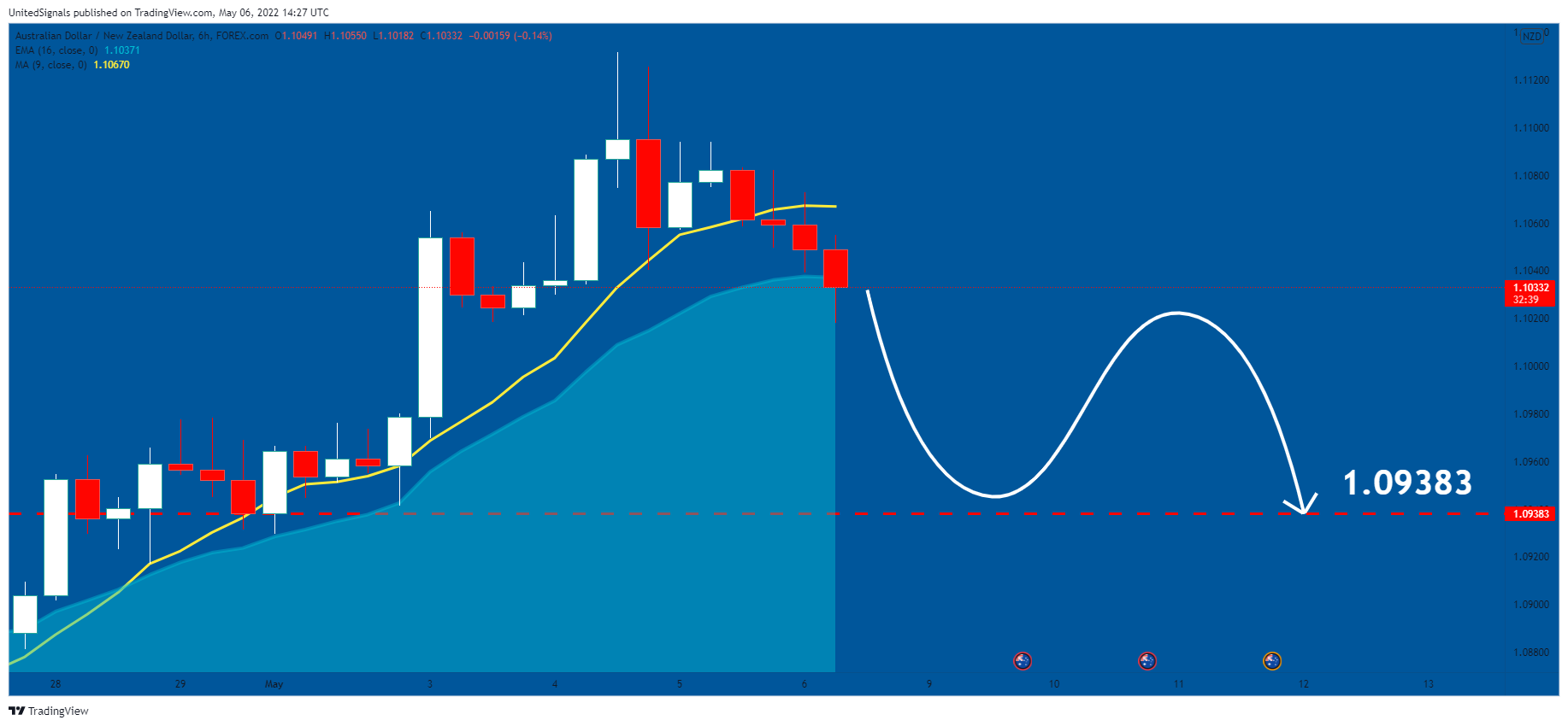 FOREXCOM:AUDNZDチャート画像 - UnitedSignalsの投稿