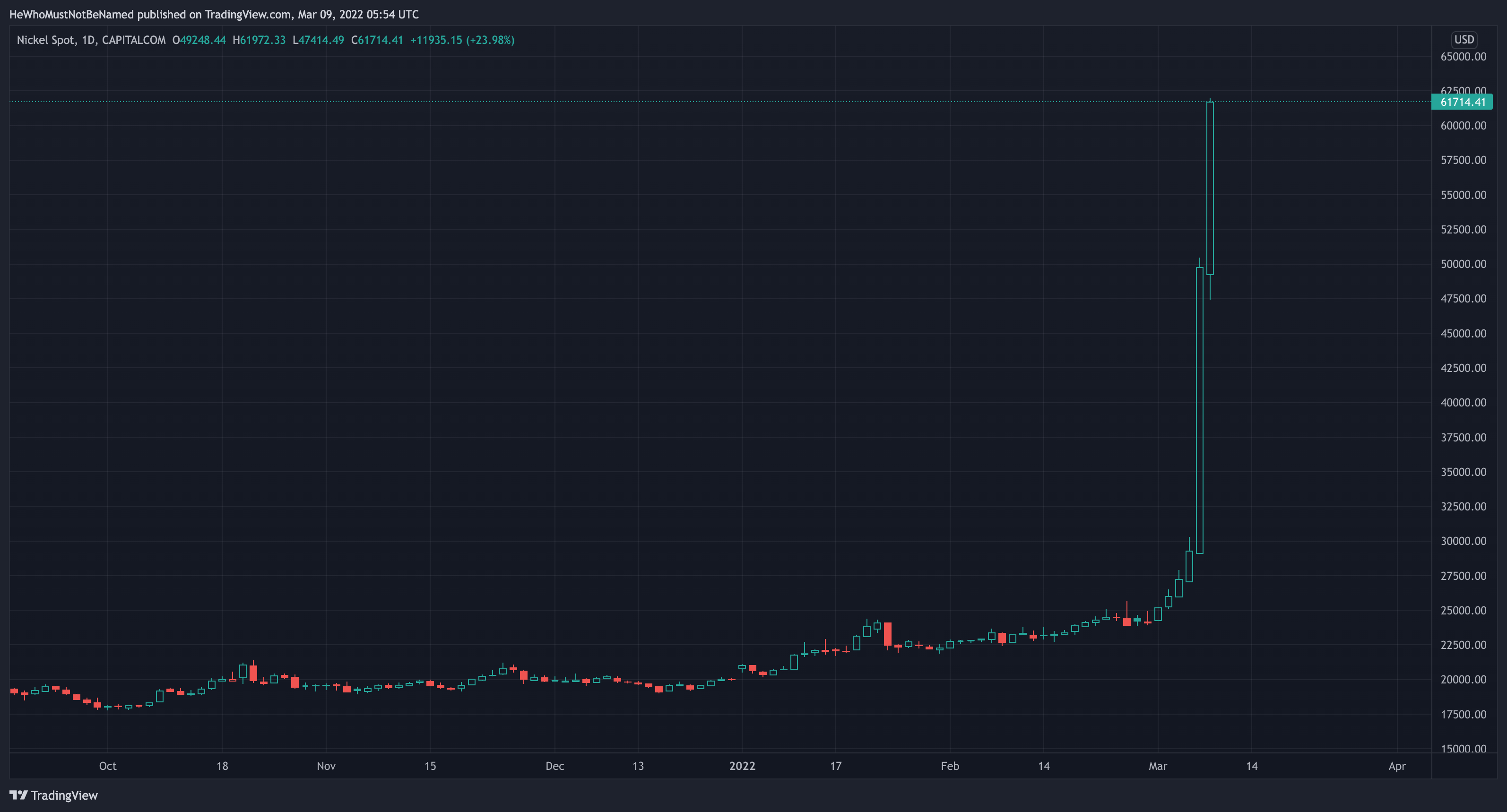 CAPITALCOM:NICKEL Chart Image by Trendoscope