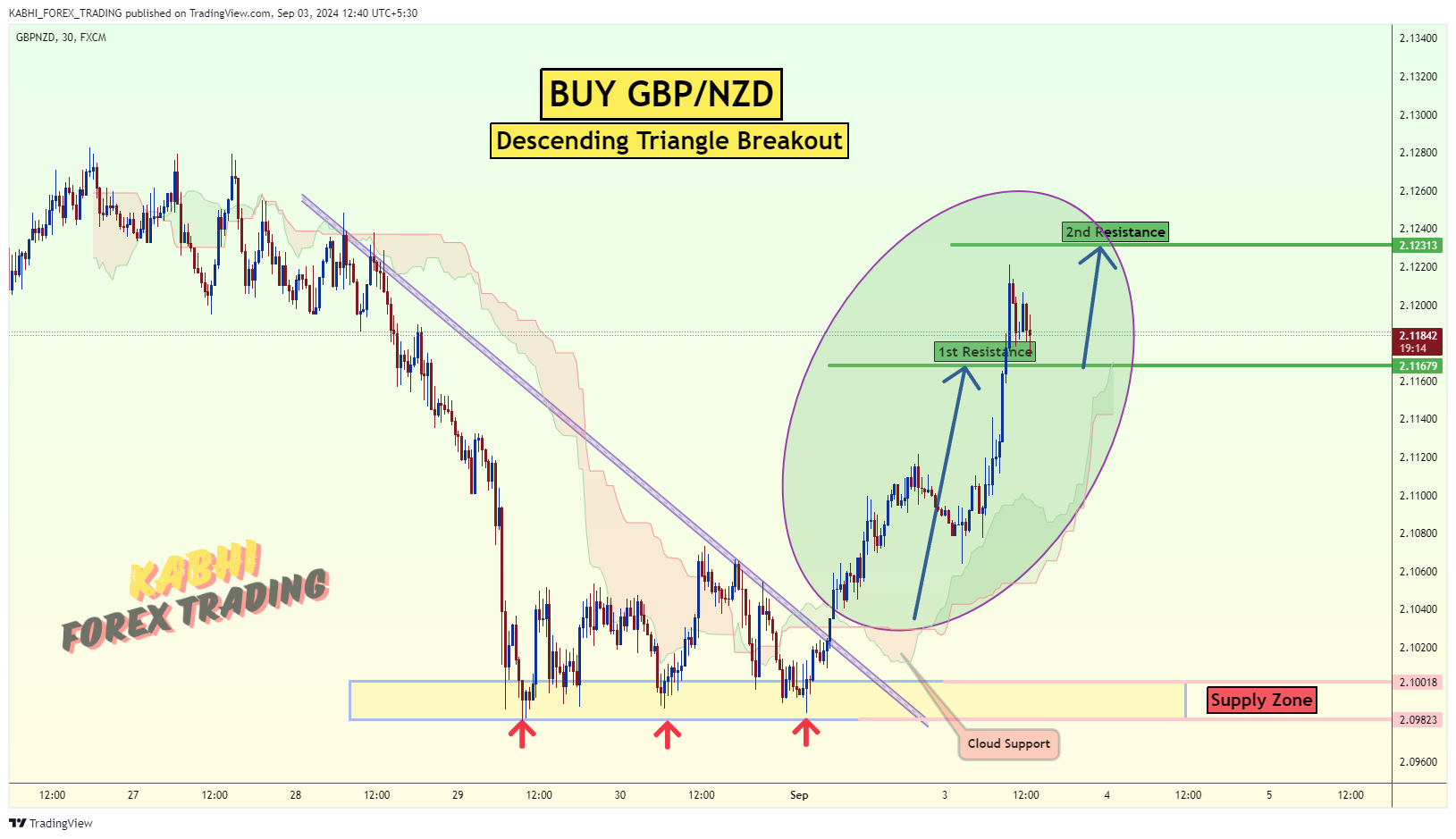 FX:GBPNZD Chart Image by KABHI_TA_TRADING