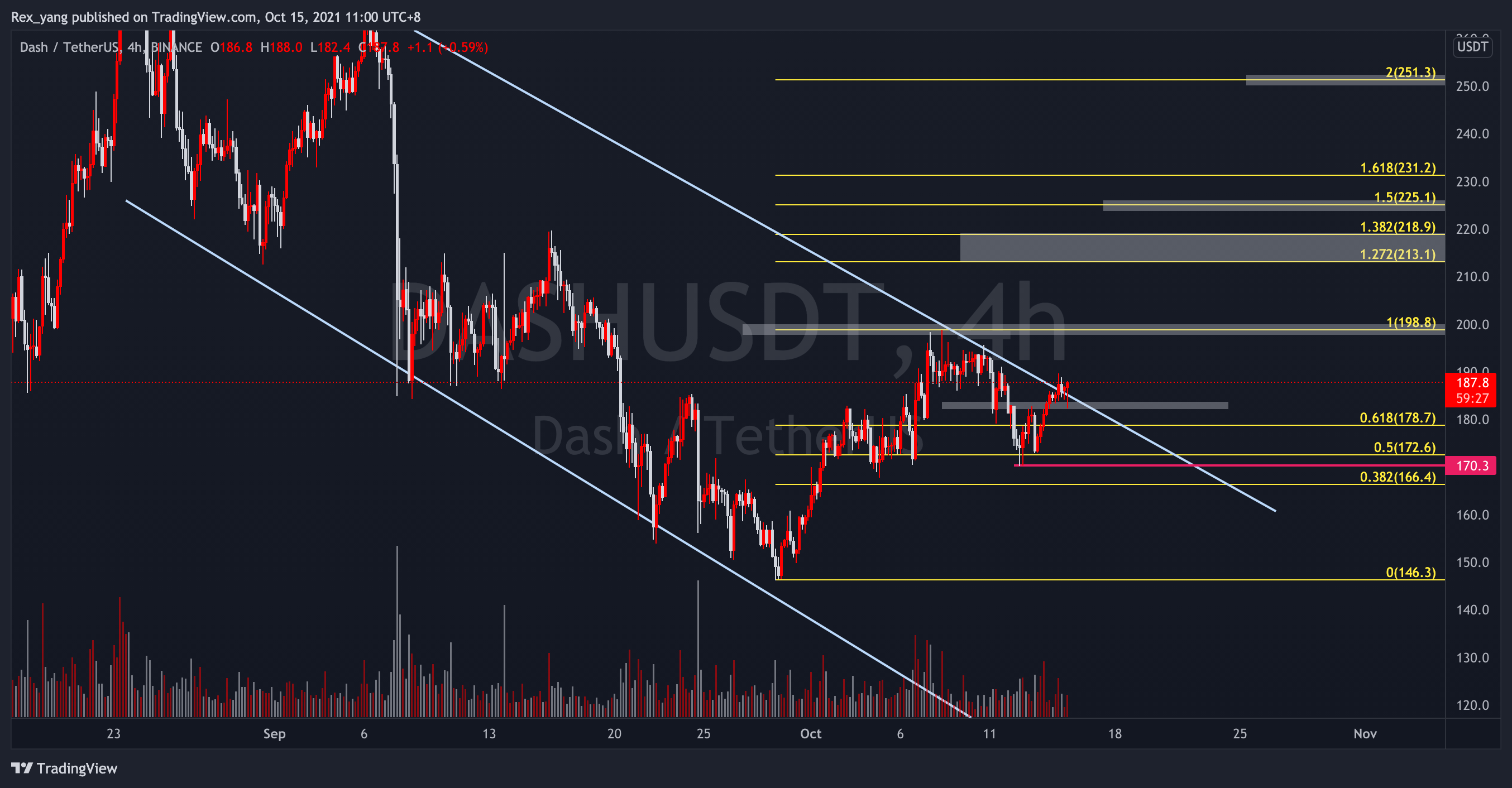 BINANCE:DASHUSDT ‏תמונת גרף מאת Rex_yang