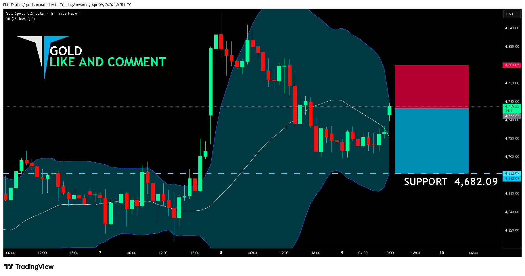 TRADENATION:XAUUSD Chart Image by EliteTradingSignals