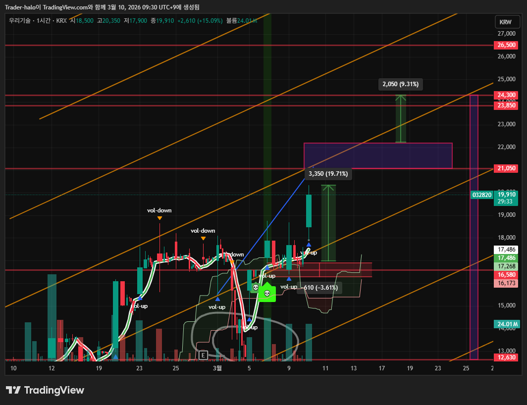 KRX:032820 Chart Image by Trader-halo