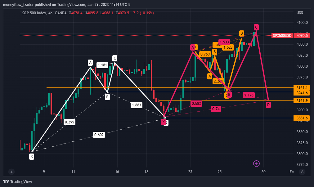 OANDA:SPX500USD Chart Image by moneyflow_trader
