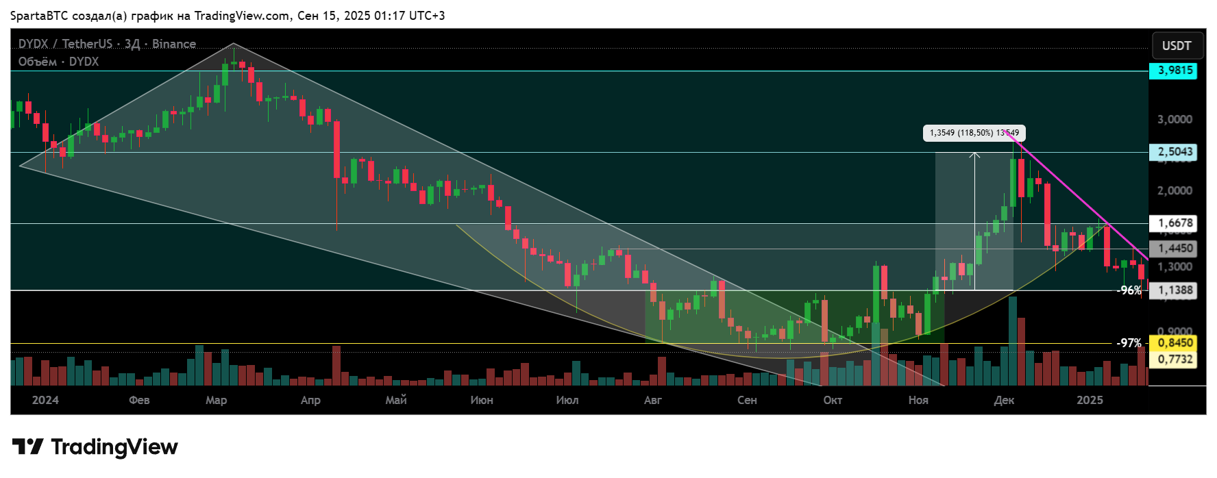 BINANCE:DYDXUSDT Chartbild von SpartaBTC