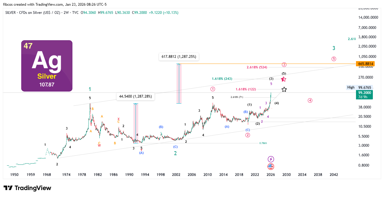 TVC:SILVER Chart Image by fibcos