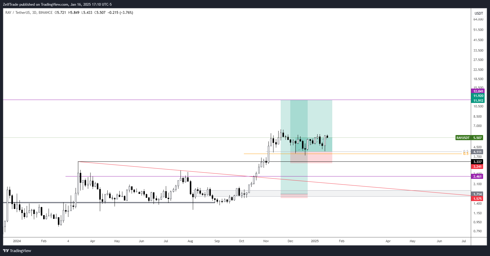 BINANCE:RAYUSDT صورة الرسم البياني by ZelfTrade