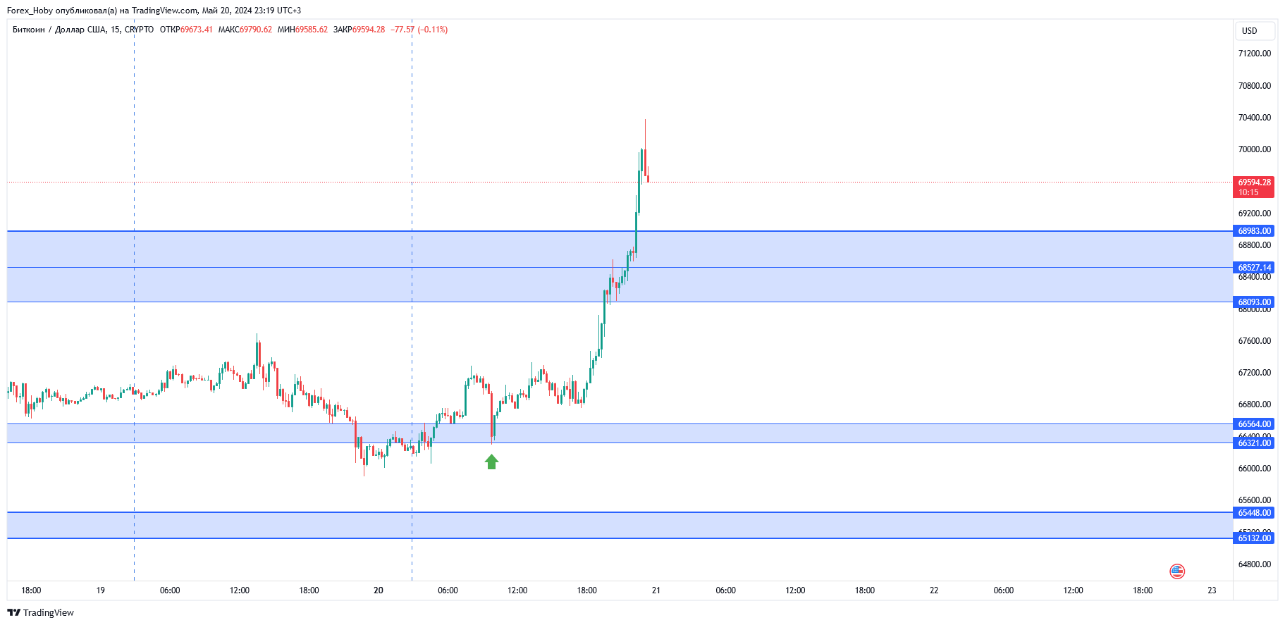 CRYPTO:BTCUSD Chart Image by Forex_Hoby