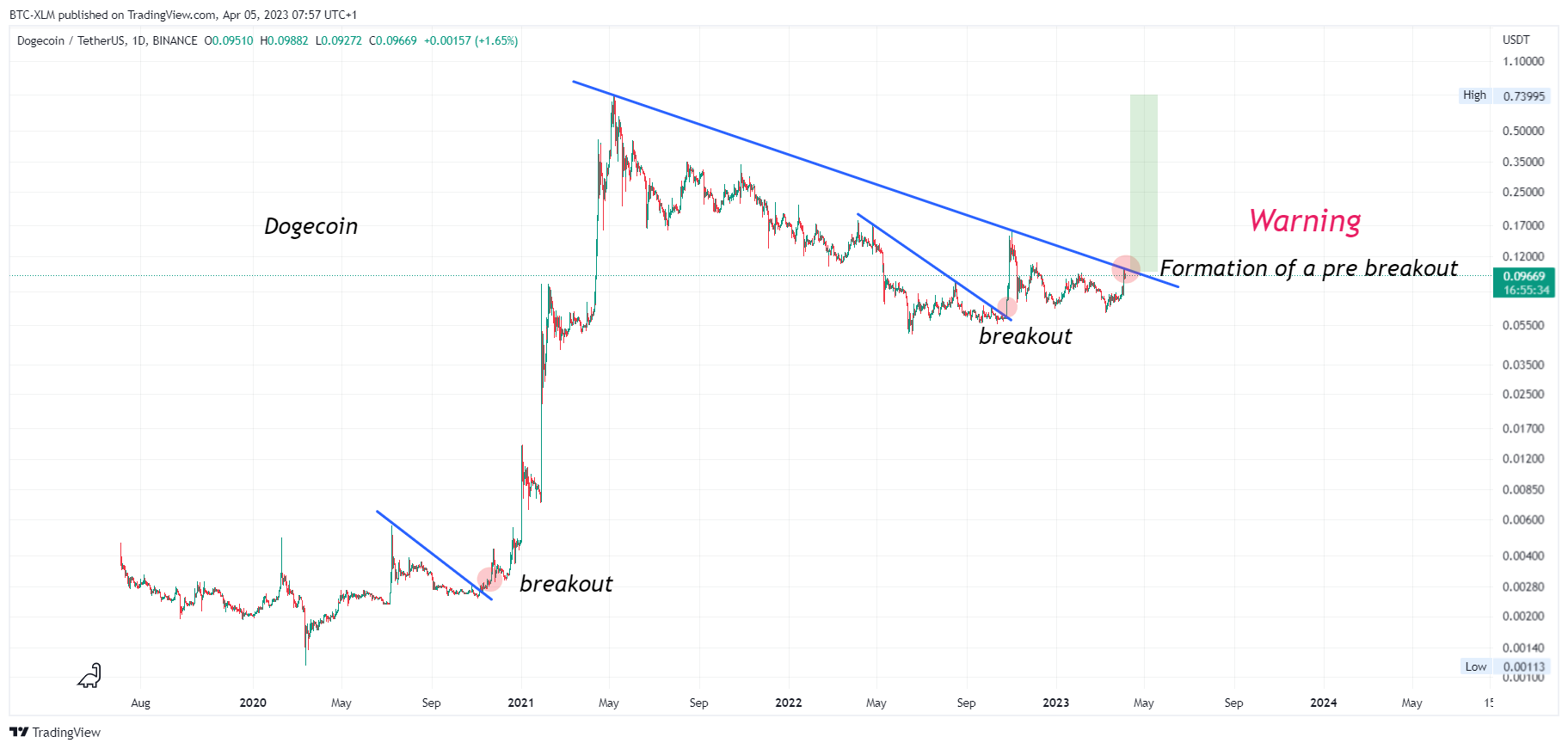 BINANCE:DOGEUSDT Image du graphique par BTC-XLM