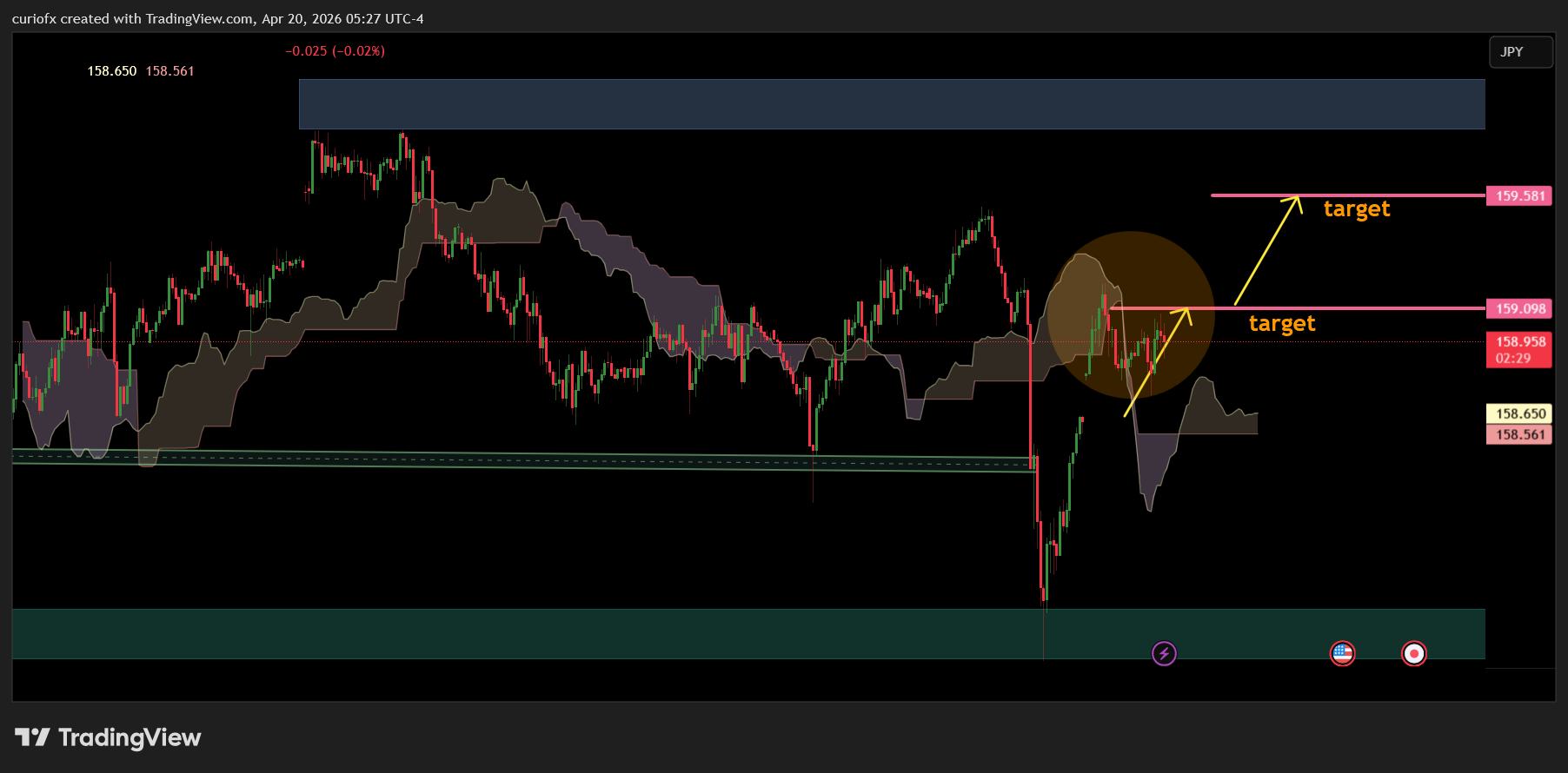 OANDA:USDJPY Chart Image by curiofx