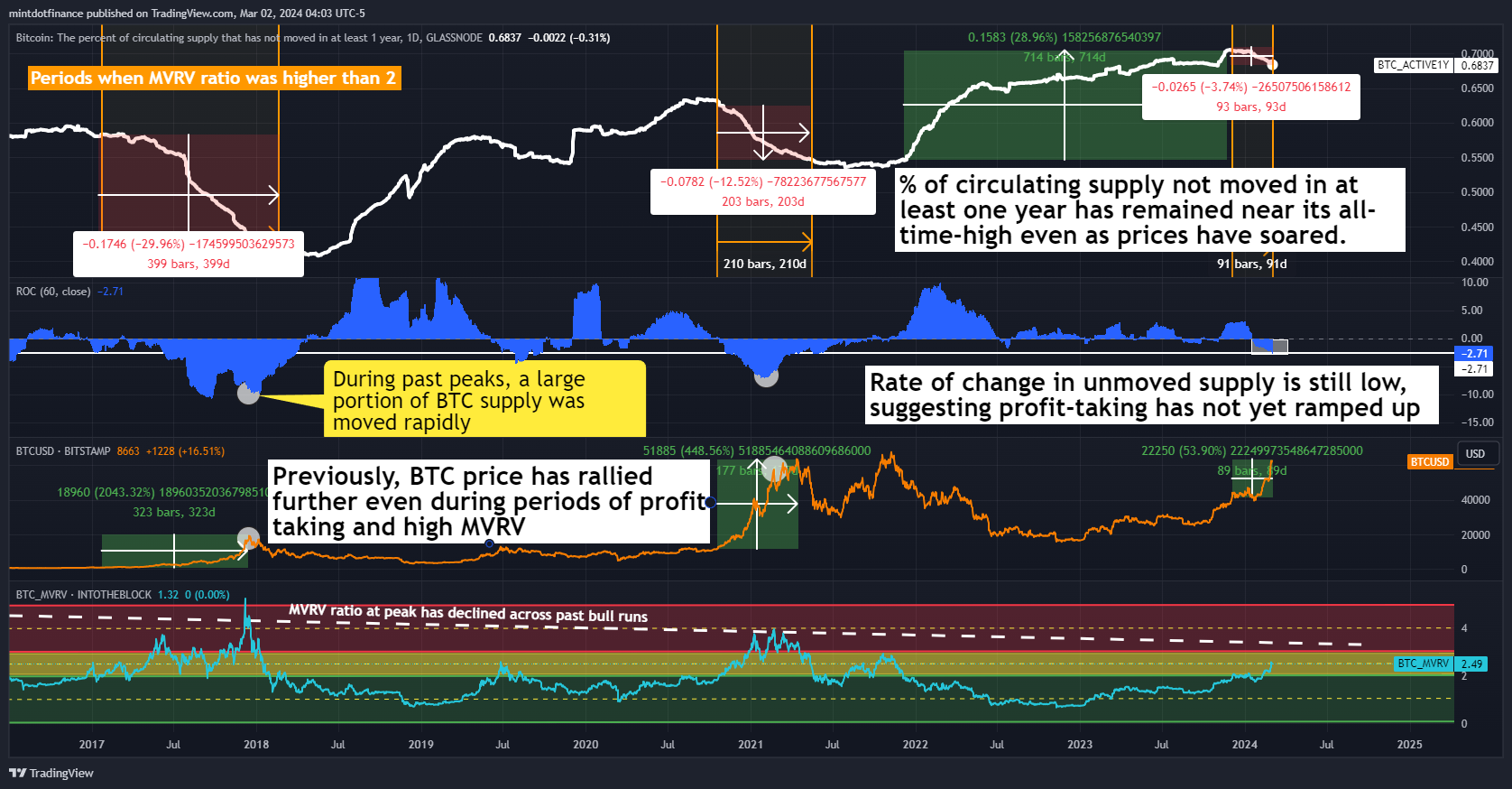 GLASSNODE:BTC_ACTIVE1Y Chart Image by mintdotfinance