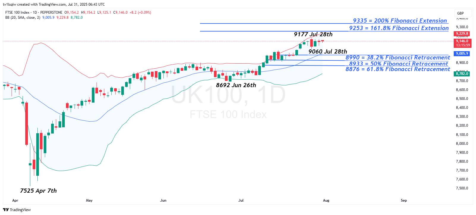 Снимок графика «PEPPERSTONE:UK100» от tv1lsqiw