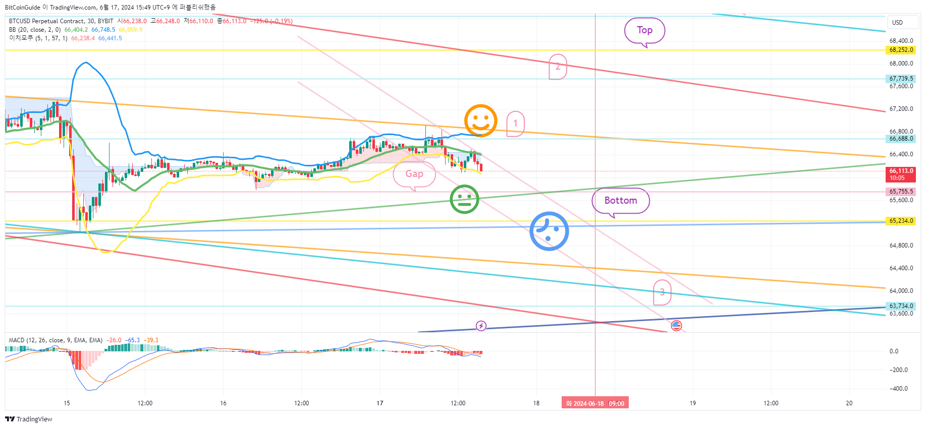 BYBIT:BTCUSD.P Obraz wykresu od BitCoinGuide
