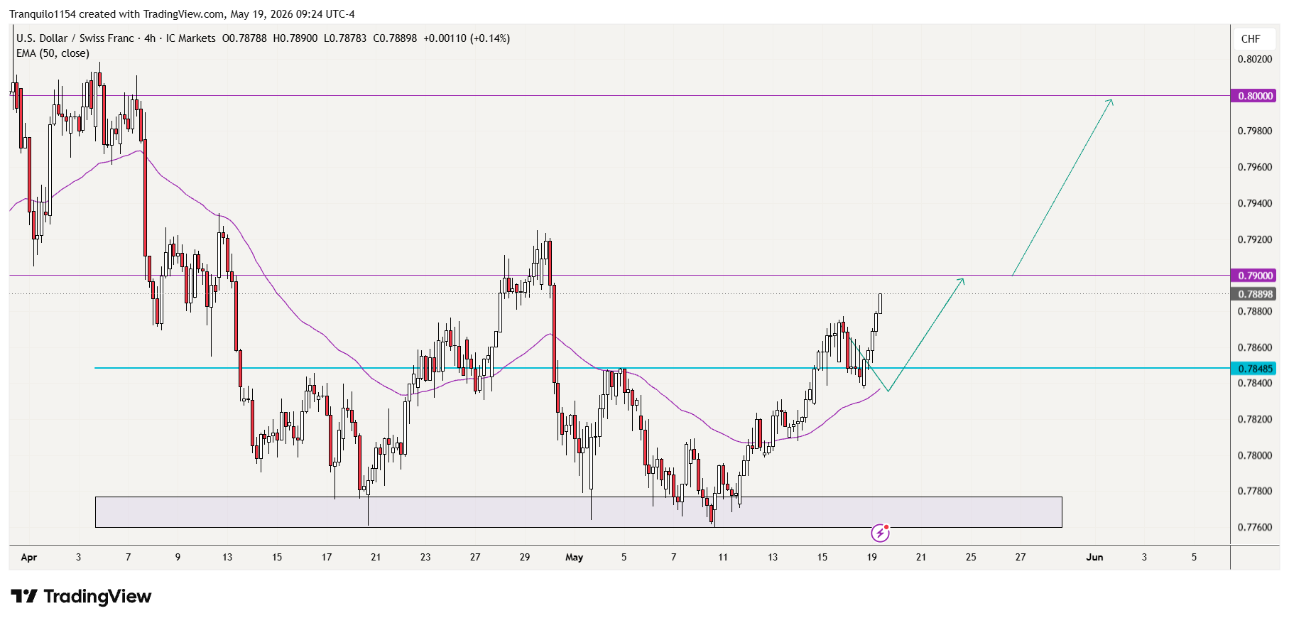 ICMARKETS:USDCHF Chart Image by Tranquilo1154