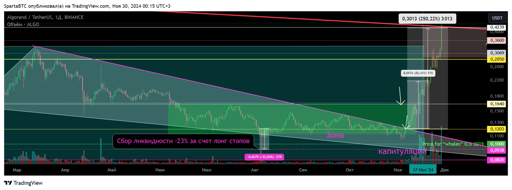 BINANCE:ALGOUSDT Chart Image by SpartaBTC