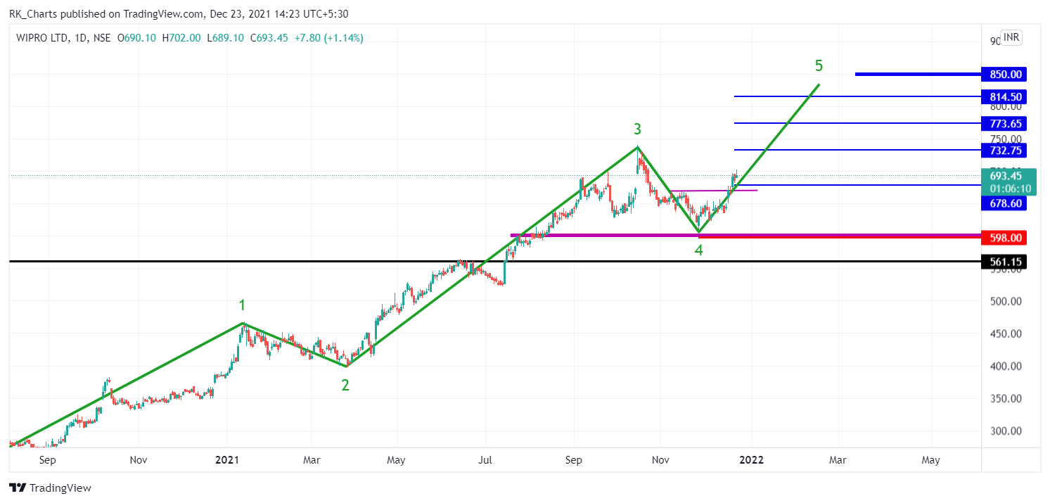 NSE:WIPRO Chart Image by RK_Chaarts