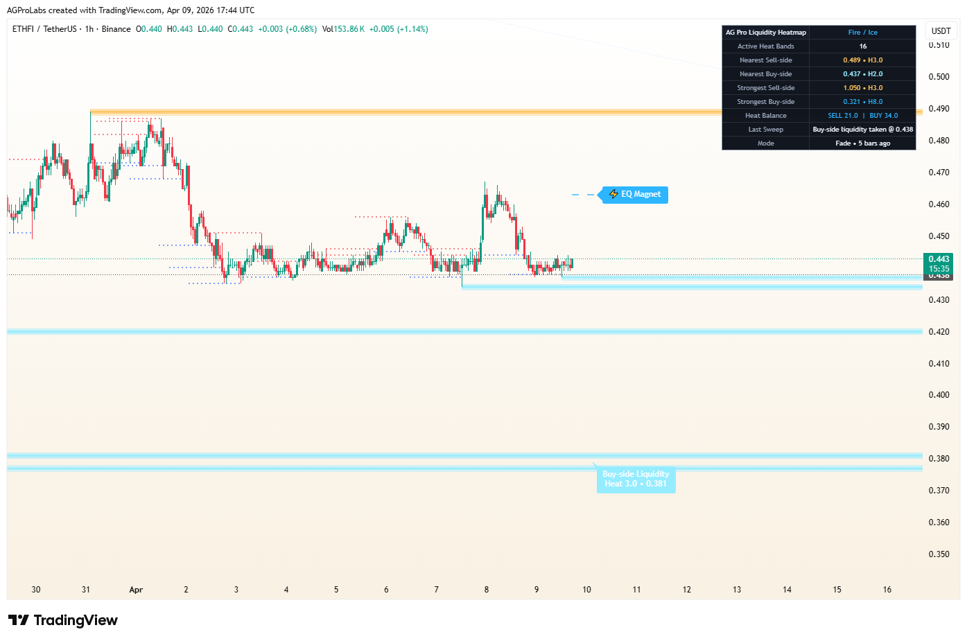 BINANCE:ETHFIUSDT Chart Image by AGProLabs