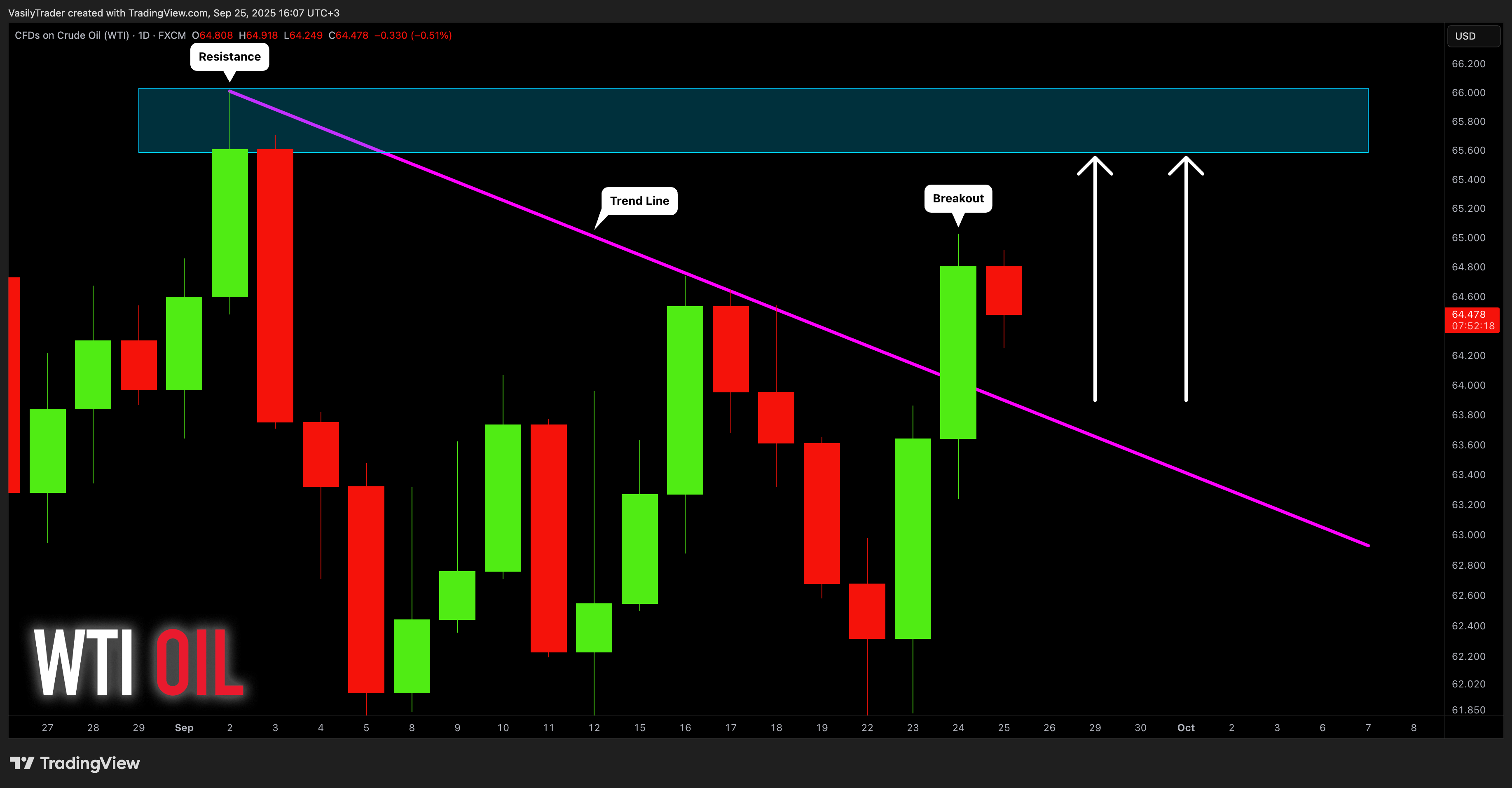 FX:USOIL Chart Image by VasilyTrader