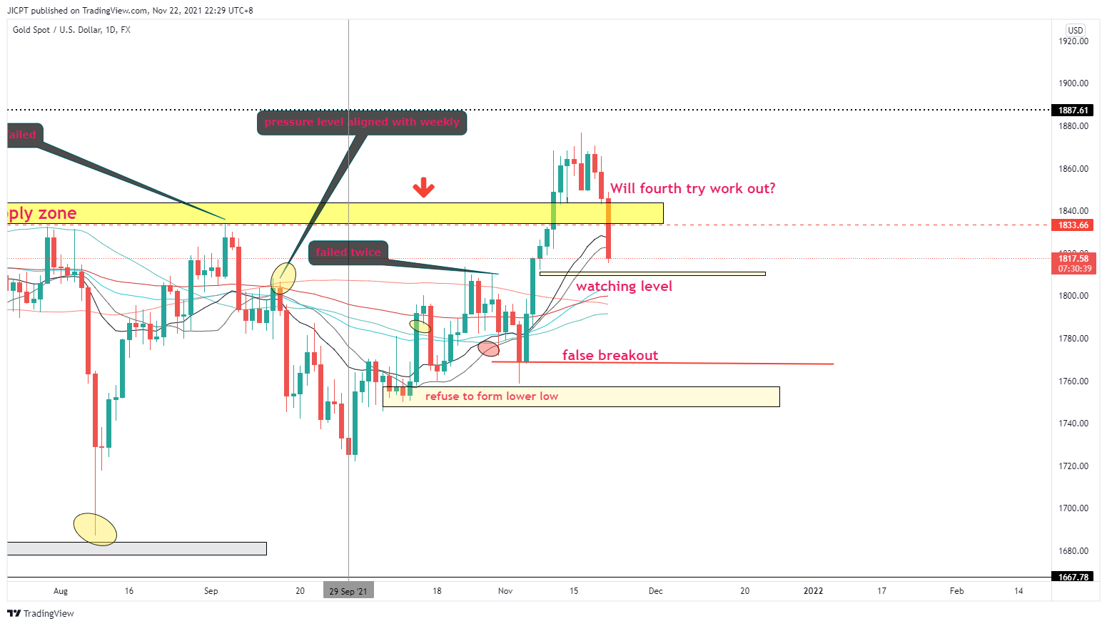 FX:XAUUSD Chart Image by JICPT