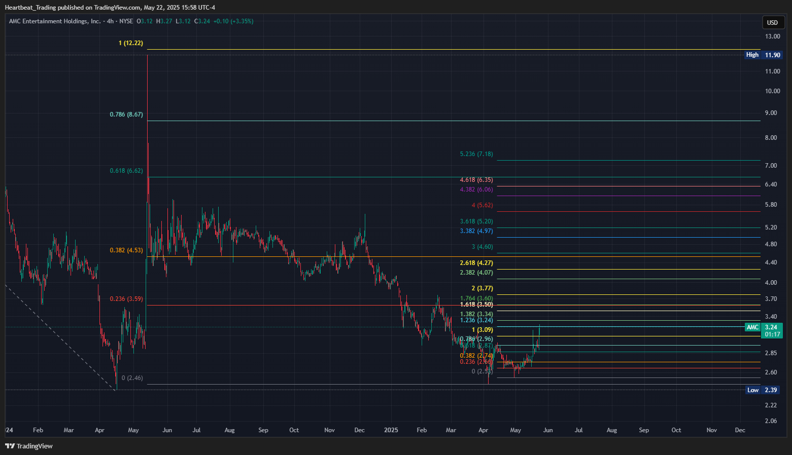 BATS:AMC Chart Image by Heartbeat_Trading