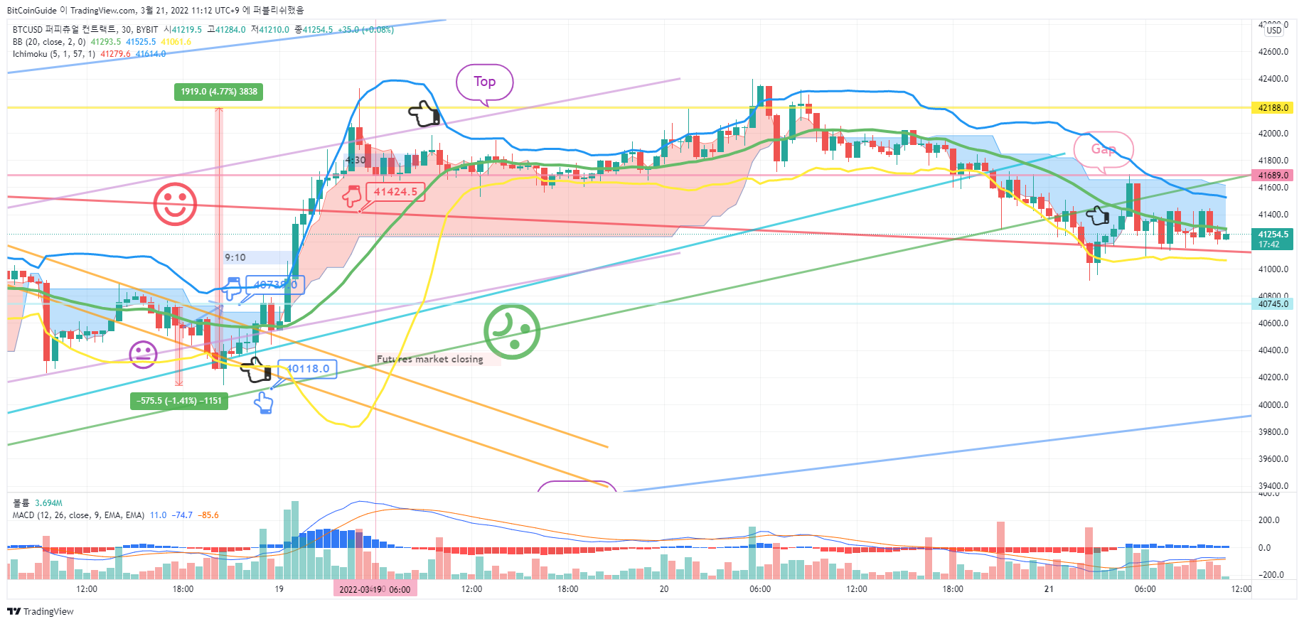 BYBIT:BTCUSD Imagem do gráfico por BitCoinGuide