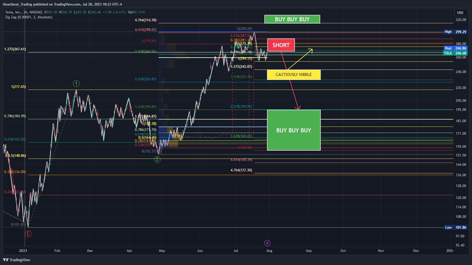 NASDAQ:TSLA Chart Image by Heartbeat_Trading