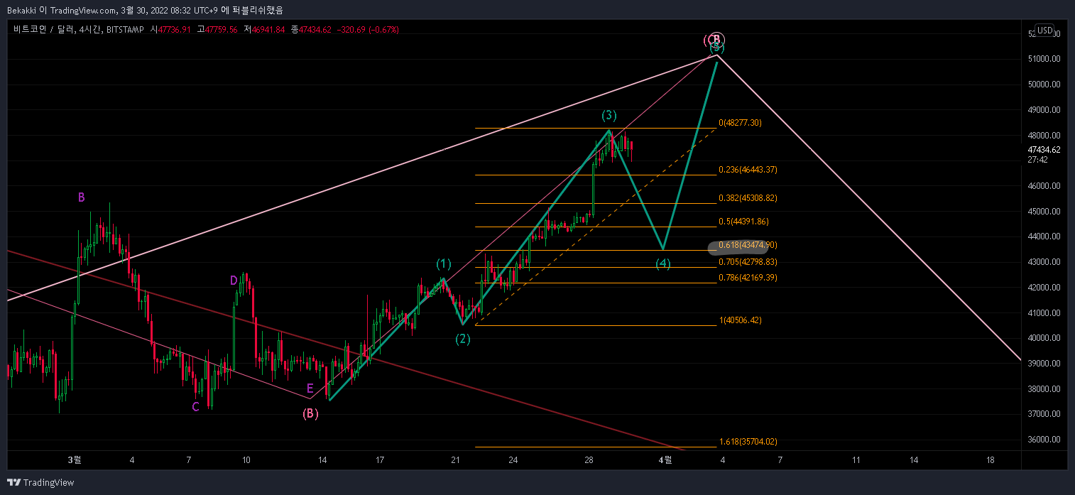 BITSTAMP:BTCUSD Chart Image by Bekakki