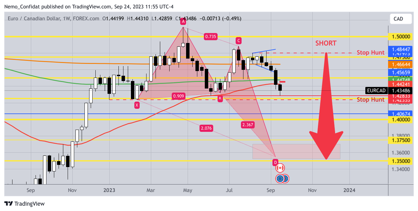 FOREXCOM:EURCAD Imagem do gráfico por Nemo_Confidat