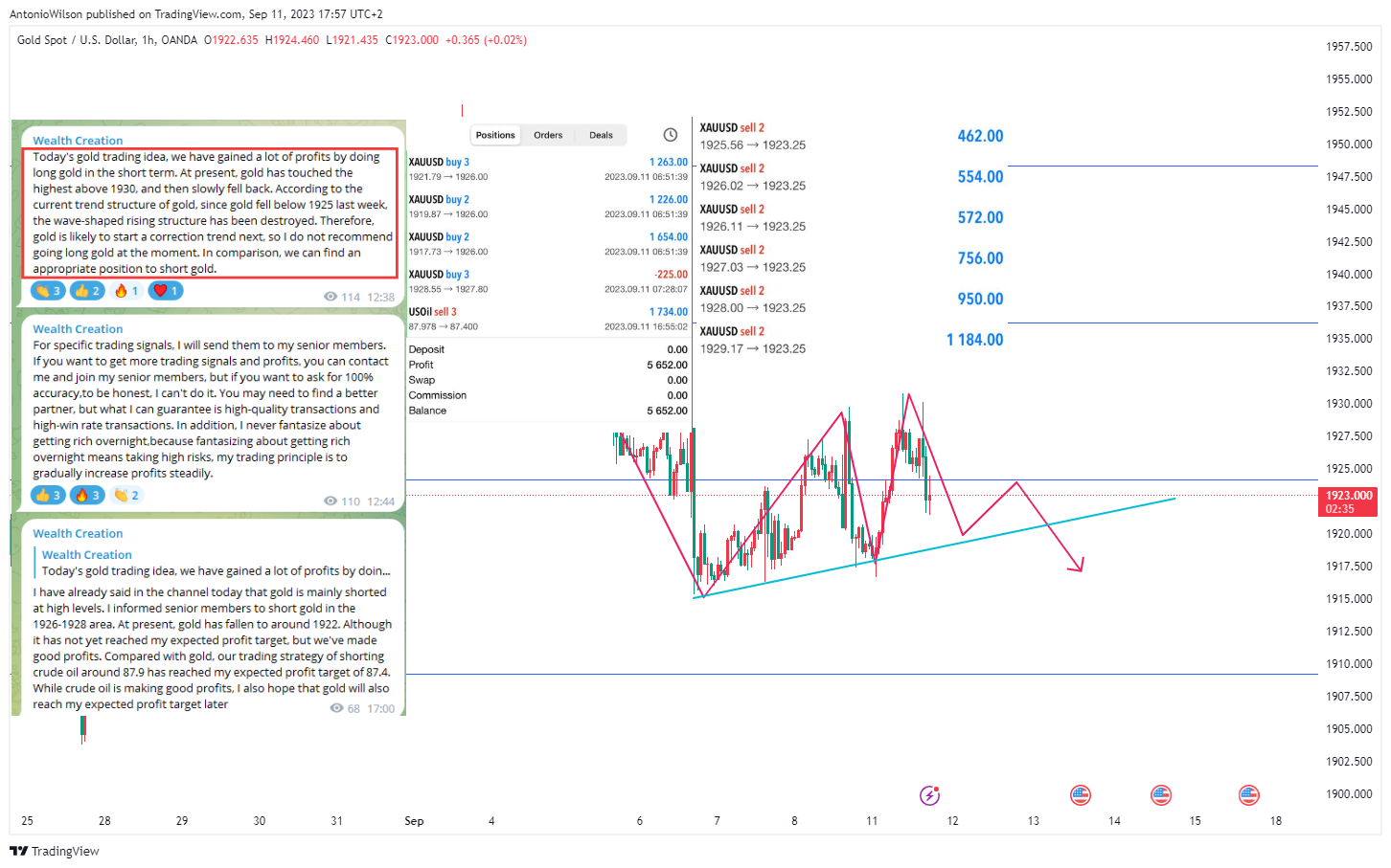 OANDA:XAUUSD Chart Image by AntonioWilson