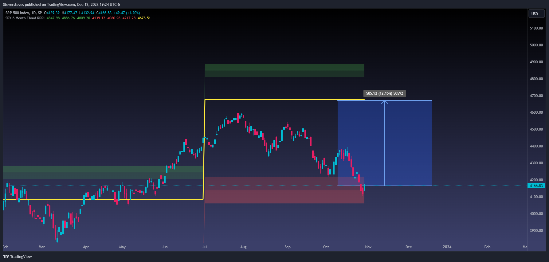 Снимок графика «SP:SPX» от Steversteves
