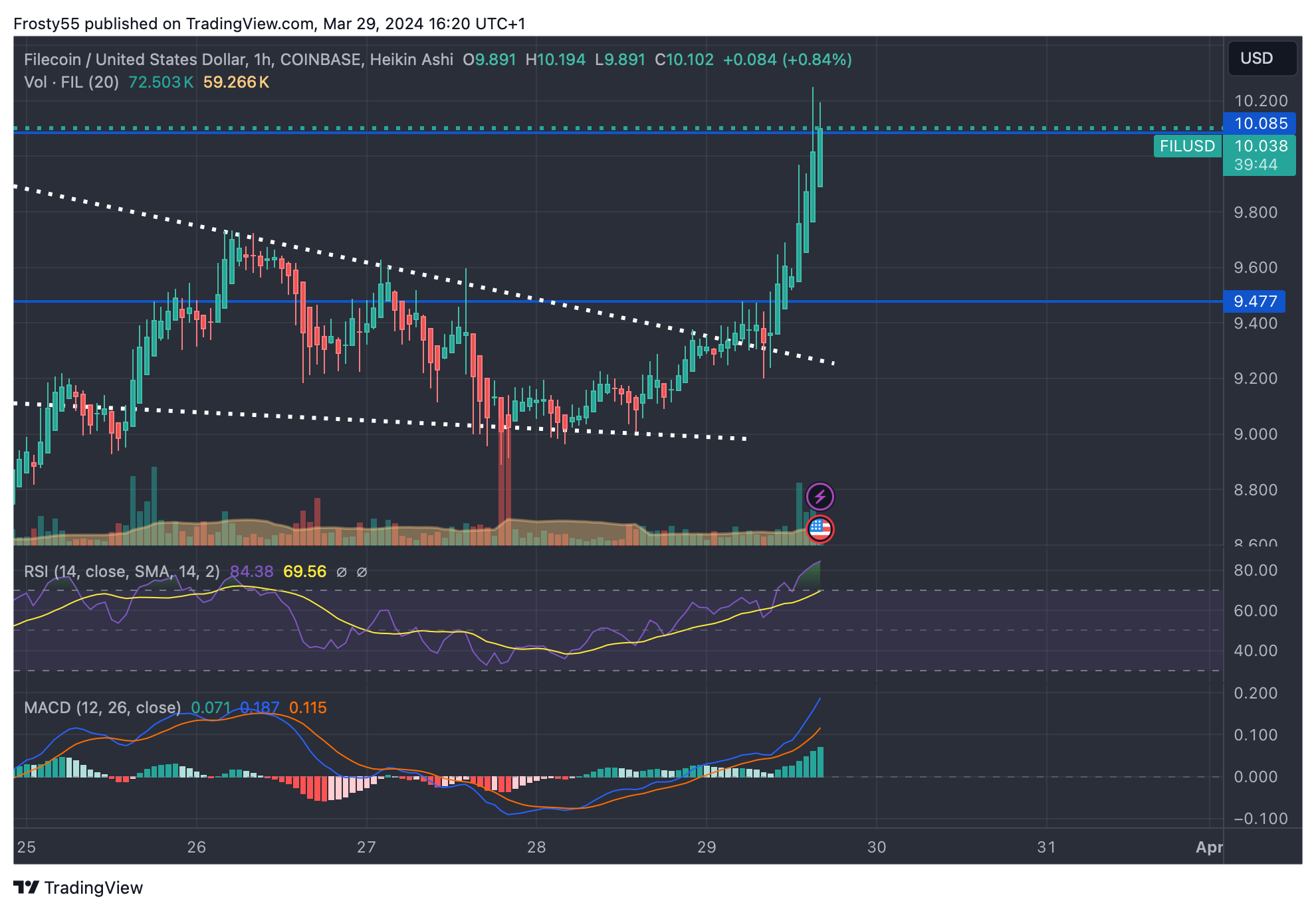 Снимок графика «COINBASE:FILUSD» от Frosty55