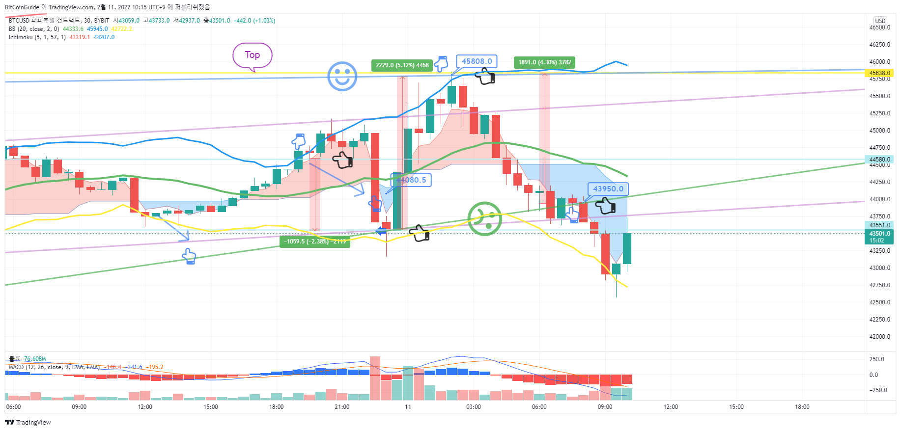 BYBIT:BTCUSD Chart Image by BitCoinGuide
