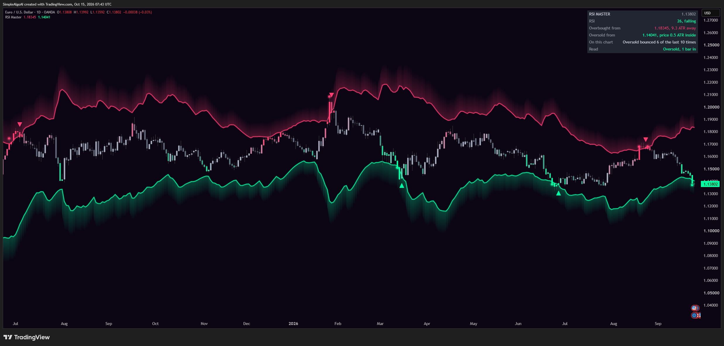OANDA:EURUSD Chart Image by SimpleAlgoAI