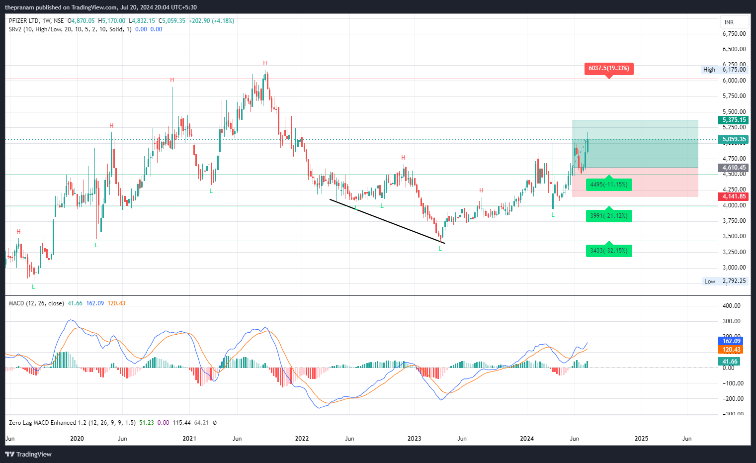 NSE:PFIZER Chart Image by thepranam