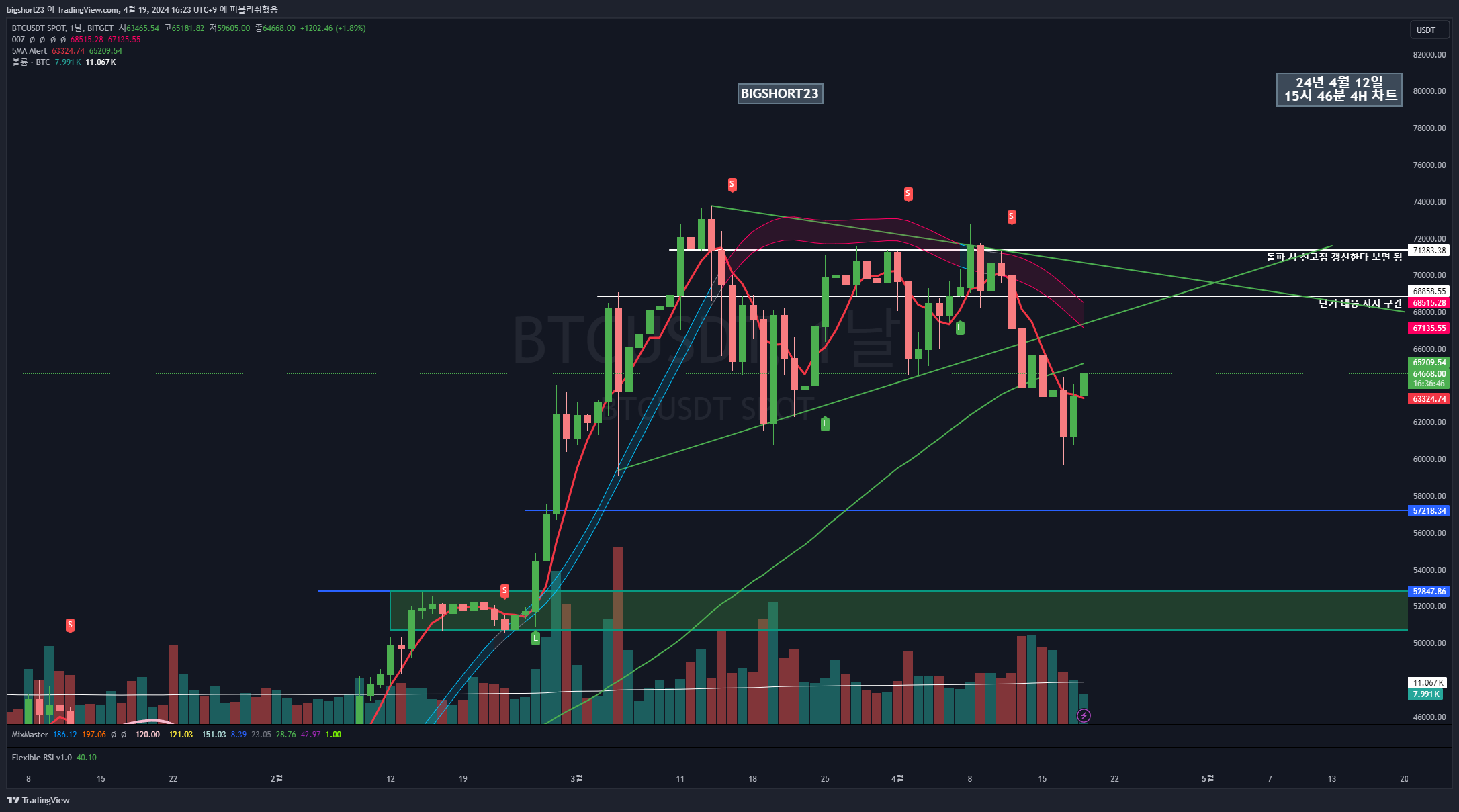 BITGET:BTCUSDT Chart Image by bigshort23